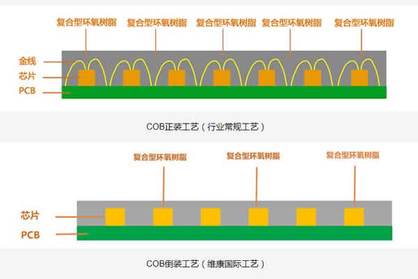 COB顯示屏的正裝與倒裝有什么區(qū)別？